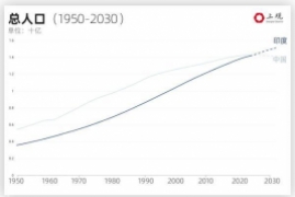 世界各大洲人口增长率各为多少，预计在2023年印度人口将超过中国
