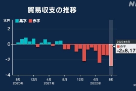 日本的gdp是多少美元2022，日本GDP首次低于4万亿美元将倒回30年前