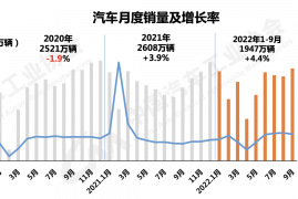 中国汽车出口数据情况2022，中国汽车出口跃居全球第二