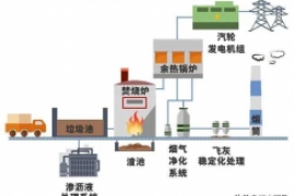 垃圾发电的方法通常通过什么来发电，一文了解垃圾焚烧发电过程图解
