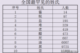 中国姓氏人口数量排名，2023最新全国各姓氏人口数量表