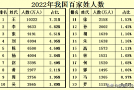 中国姓氏人口数量排名，2023最新全国各姓氏人口数量表